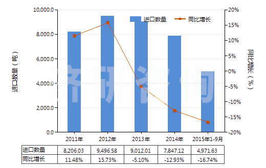 2011-2015年9月中國(guó)繪圖墨水及其他墨類(不論是否固體或濃縮)(HS32159090)進(jìn)口量及增速統(tǒng)計(jì)